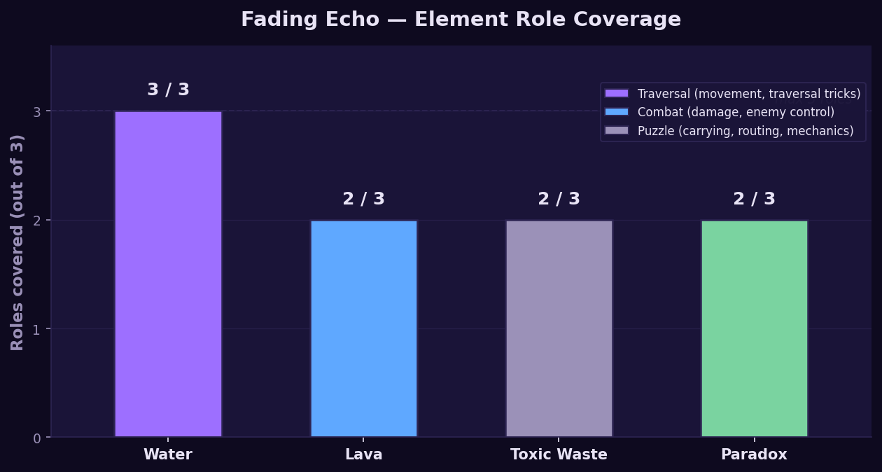Bar chart of element role coverage in Fading Echo: Water covers 3 of 3 roles (traversal, combat, and puzzle), while Lava, Toxic Waste, and Paradox each cover 2 of 3 roles. Bars are color-coded to match the legend (traversal, combat, puzzle).