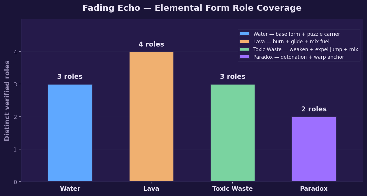 Bar chart of element counter coverage in Fading Echo across six enemy / situation patterns: Lava leads with 4 of 6 patterns (burns most standard enemies, solidifies lava-coated when pushed into water, mix-fuel with toxic, and the steam glide covers wide platforms), Water covers 3 of 6 (freezes lava-coated enemies, home form for puzzle routing, and the carrier for Element Cores), Toxic Waste covers 3 of 6 (weakens water-coated enemies, expel-jump for vertical gaps, and the mixing chain into radiated lava), and Paradox covers 2 of 6 (marks enemies to explode on death for clustered packs, and sets a warp point for routing hard sequences). Bars are color-coded to the element role: blue for Water, red-orange for Lava, green for Toxic Waste, and purple for Paradox.