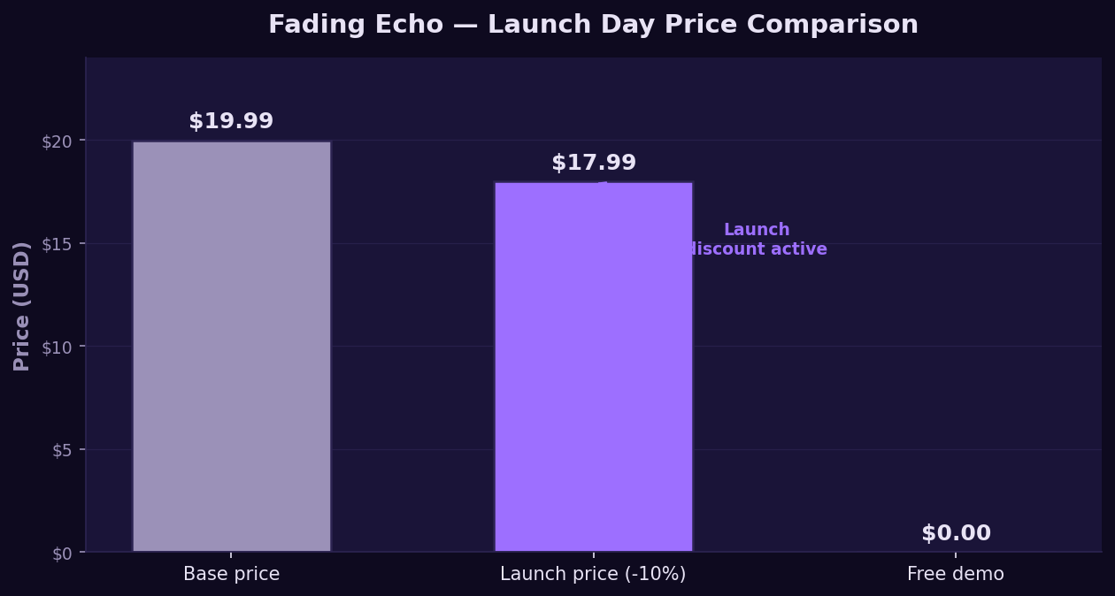 Bar chart comparing Fading Echo launch-day prices: base price $19.99, launch price $17.99 with -10% discount, and the free demo at $0.
