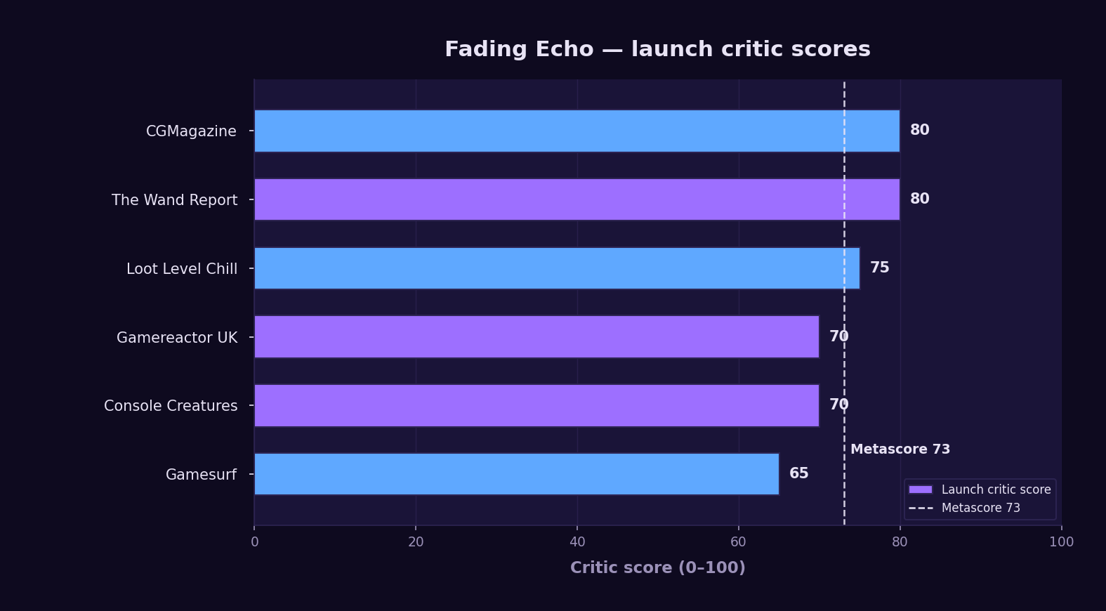 Horizontal bar chart of six Fading Echo launch critic scores on a 0 to 100 axis: CGMagazine 80, The Wand Report 80, Loot Level Chill 75, Gamereactor UK 70, Console Creatures 70, and Gamesurf 65, with a vertical dashed line marking the Metascore of 73.