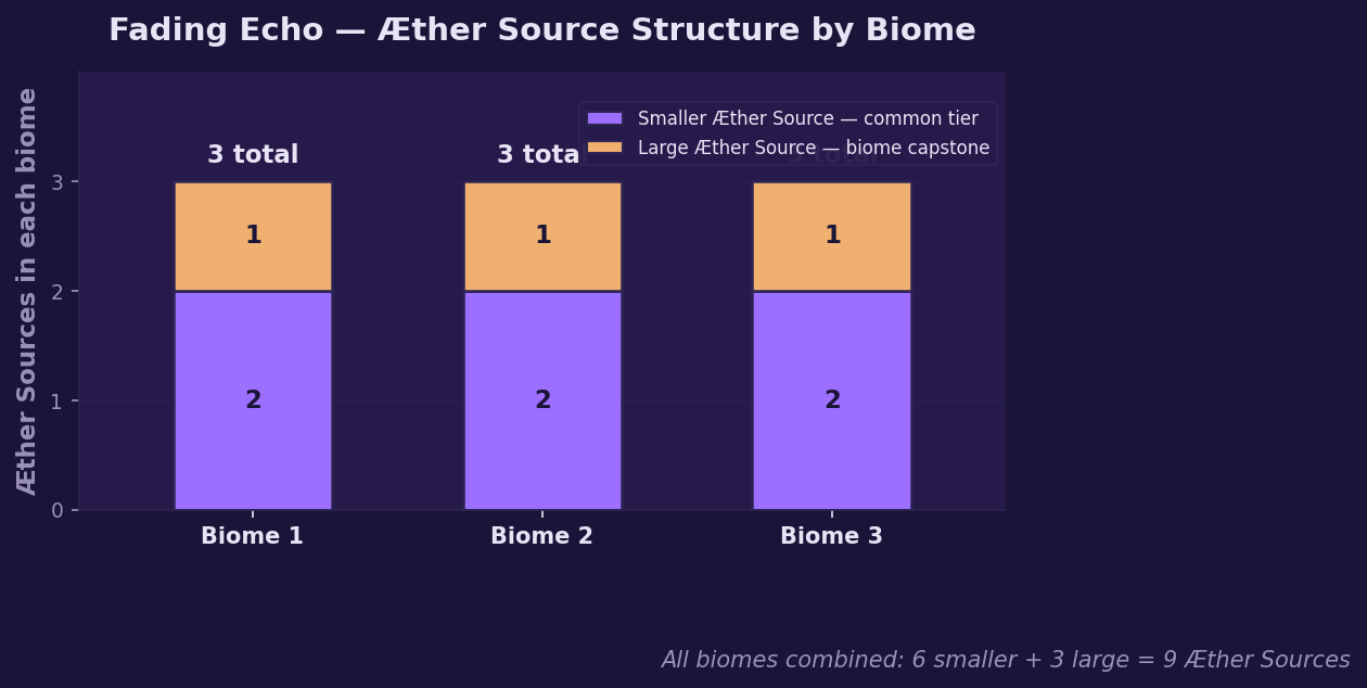 Stacked bar chart of Æther Source structure by biome in Fading Echo: each of the three biomes holds 2 smaller Æther Sources and 1 large Æther Source, totaling 9 Æther Sources across the game. Smaller Sources are color-coded in the site accent (purple) and the large Source is color-coded in amber; each biome totals 3, and the all-biomes total is 9.