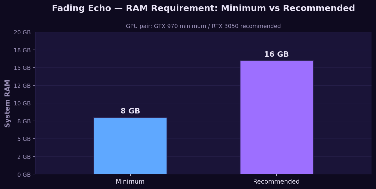 Grouped bar chart showing Fading Echo requires 8 GB RAM at minimum and 16 GB RAM at the recommended tier, with GTX 970 minimum and RTX 3050 recommended GPU pair noted below the title.