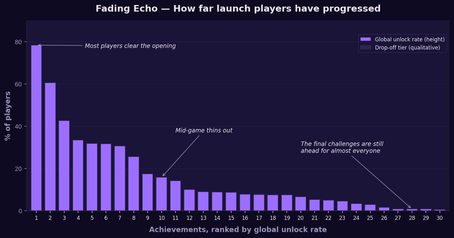 Descending bar chart of the 30 Fading Echo Steam achievement global unlock rates ranked 1-30: rank 1 at 78.3%, rank 2 at 60.5%, rank 3 at 42.6%, rank 4 at 33.5%, rank 5 at 31.8%, rank 6 at 31.6%, rank 7 at 30.7%, rank 8 at 25.6%, rank 9 at 17.5%, rank 10 at 15.8%, rank 11 at 14.2%, rank 12 at 10.1%, rank 13 at 9.0%, rank 14 at 8.9%, rank 15 at 8.7%, rank 16 at 7.8%, rank 17 at 7.7%, rank 18 at 7.5%, rank 19 at 7.5%, rank 20 at 6.6%, rank 21 at 5.3%, rank 22 at 5.0%, rank 23 at 4.5%, rank 24 at 3.3%, rank 25 at 3.0%, rank 26 at 1.6%, rank 27 at 0.9%, rank 28 at 0.9%, rank 29 at 0.8%, rank 30 at 0.6%. Y axis is percentage of players. Three qualitative annotations mark where most players clear the opening, where the mid-game thins out, and where the final challenges are still ahead for almost everyone.